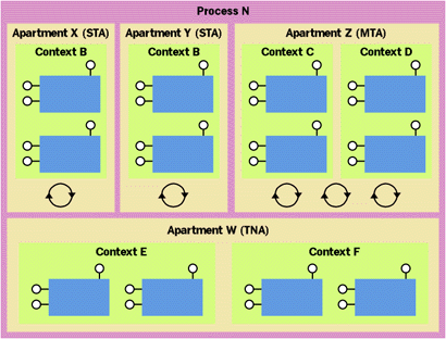 Figure 10  Thread-neutral Apartments