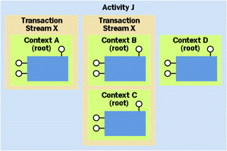 Figure 14  Transaction Streams