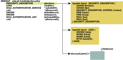 Figure 6  Three Access Control Options Using pSecDesc