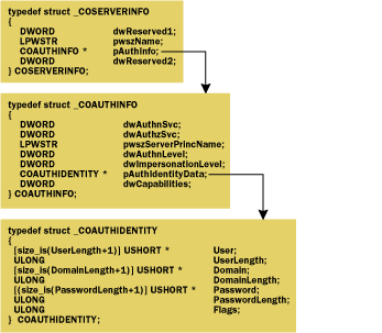 Figure 10  COSERVERINFO Structure Definitions