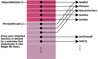 Figure 3  Multiple Inheritance