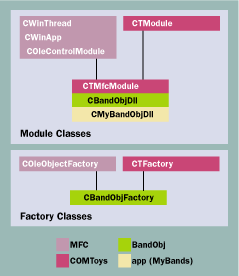 Figure 7  Class Relations