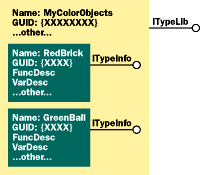 Figure 2  ITypeInfo Instances