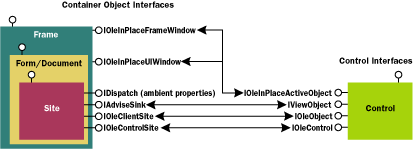 Figure 1  ATL Control Containment Architecture