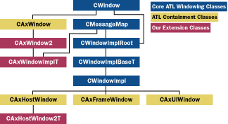 Figure 4  The ATL Class Tree