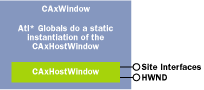 Figure 5  CAxWindow