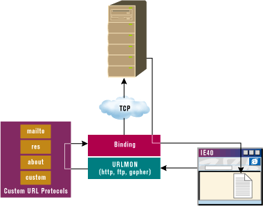 Figure 9: URL Monikers and Pluggable Protocols