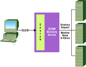 Figure 1: DCOM Directory Service Layout