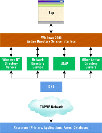 Figure 2: Clients, ADSI, and Network Resources