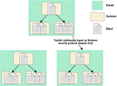 Figure 3: Active Directory Domains