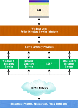 Figure 4: From ADSI to Directory Services