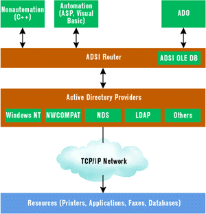 Figure 5: ADSI and its Clients