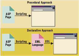 Figure 1: Procedural Versus Declarative Approach