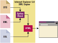 Figure 2: Rendering XML