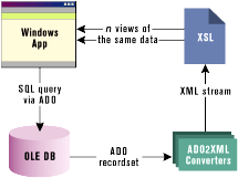 Figure 1: ADO to XML Conversion