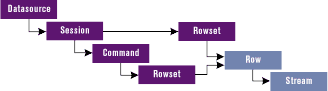 Figure 2: The OLE DB 2.5 Object Model