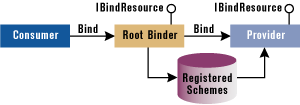 Figure 4: Direct URL Binding