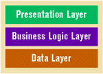 Figure 2: App Layers