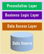 Figure 5: True Client-Server