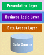 Figure 6: Traditional Three-Tier