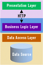 Figure 7: Internet Three-Tier