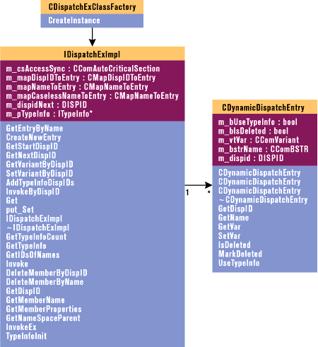 Figure 4: IDispatchExImpl Hierarchy