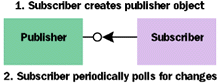 Figure 1  Subscriber Polling