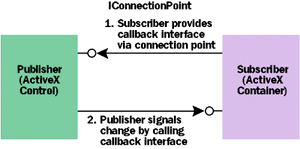 Figure 2  ActiveX Callbacks