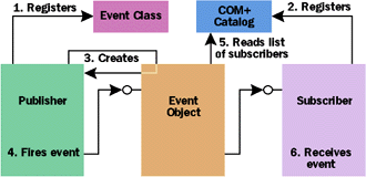 Figure 3  COM+ Event Service Architecture