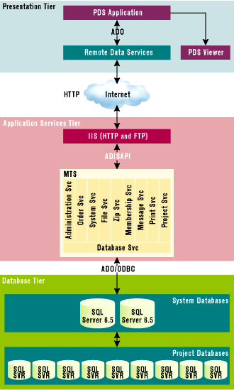 Figure 6: The PDS Architecture