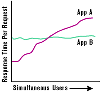 Figure 2: Scalability Differences