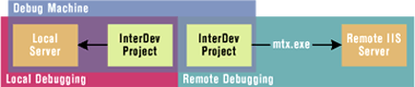 Figure 1: Local and Remote Debugging Modes