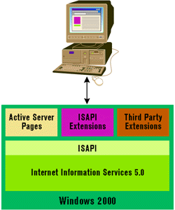 Figure 1: IIS Receiving a Request