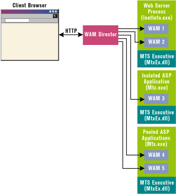 Figure 1: IIS App Isolation