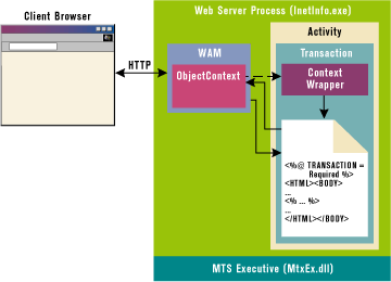 Figure 7: Transactional ASP Pages