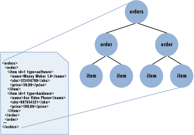 Figure 3: The XML Tree Structure