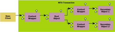 Figure 1  Object Creation in an MTS Transaction