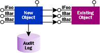 Figure 1  Mirroring COM Objects