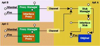 Figure 2  Multiple Proxies-Single Stub