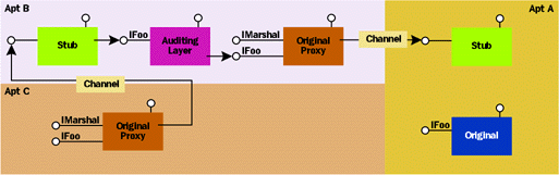 Figure 3  Multiple Proxies-Multiple (Middleman) Stubs