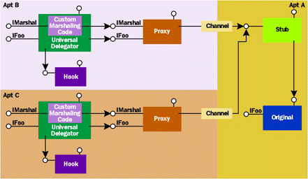 Figure 9  Using the UD's IMarshal Interface