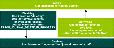 Figure 1  Possible Change Journal States