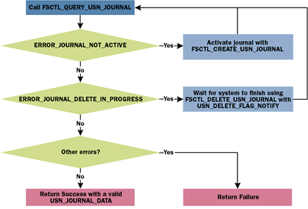 Figure 2  Filling a USN_JOURNAL_DATA Structure