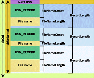 Figure 9  Output Buffer Data