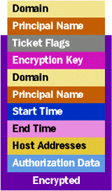 Figure 2  Ticket