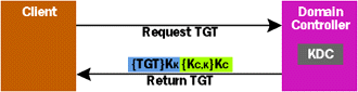 Figure 3  Getting a Ticket Granting Ticket