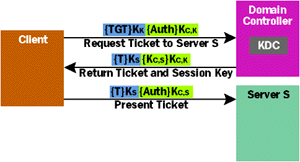 Figure 4  Getting and Using a Service Ticket