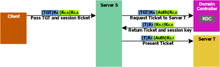 Figure 5  Kerberos Delegation