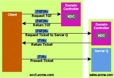 Figure 6  Authenticating Across Domains