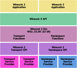 Figure 1 Winsock 2 Architecture